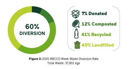 Waste Diversion 2025